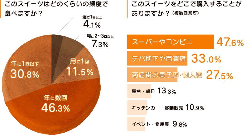 どこで買ってる?どのくらい食べてる?