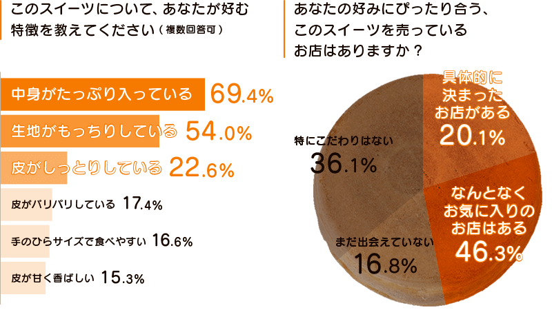 このスイーツのどんな特徴を好んでいるの?