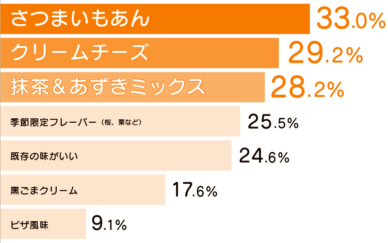 今後食べてみたい中身ランキング!
